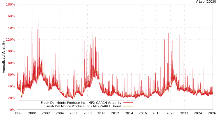 graph of Fresh Del Monte Produce Inc MF2-GARCH