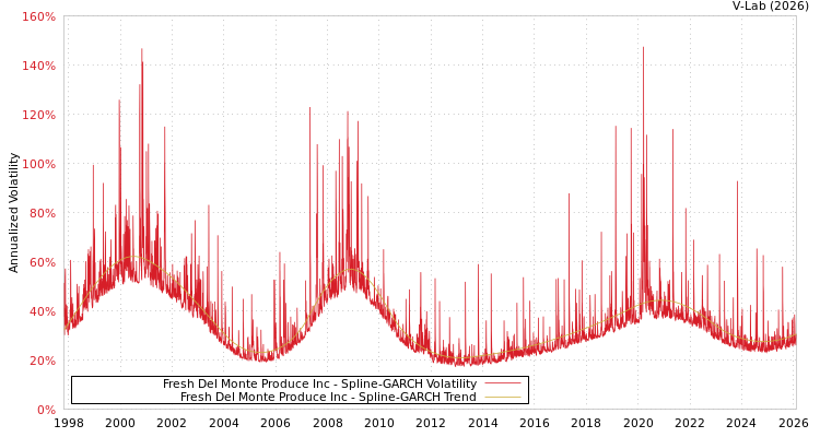 graph of Fresh Del Monte Produce Inc SGARCH