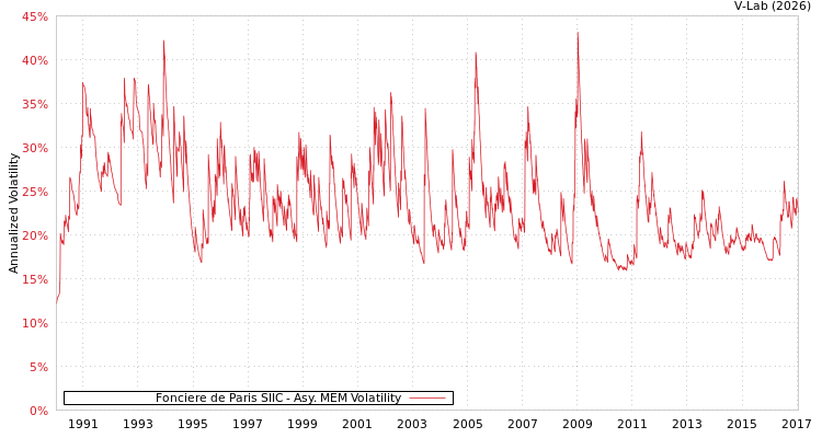 graph of Fonciere de Paris SIIC AMEM