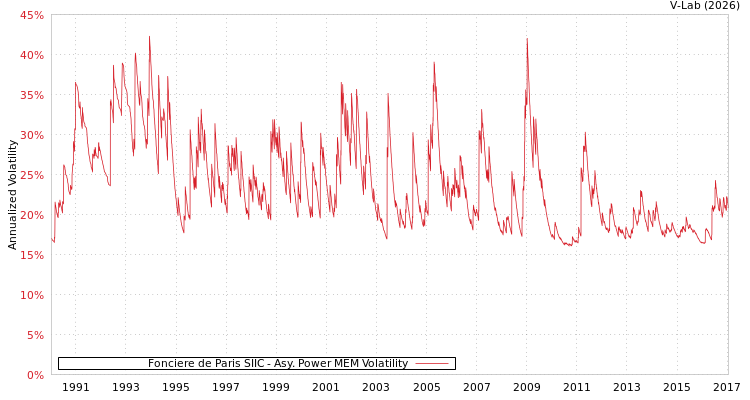 graph of Fonciere de Paris SIIC APMEM