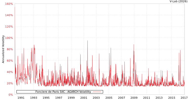 graph of Fonciere de Paris SIIC AGARCH
