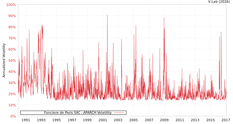 graph of Fonciere de Paris SIIC APARCH