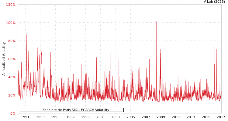 graph of Fonciere de Paris SIIC EGARCH