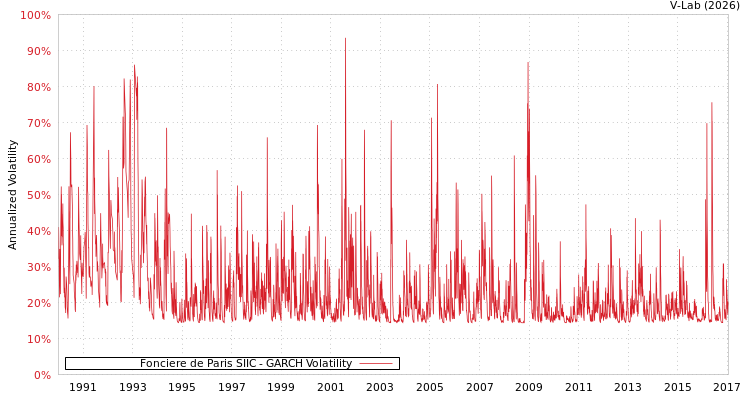 graph of Fonciere de Paris SIIC GARCH