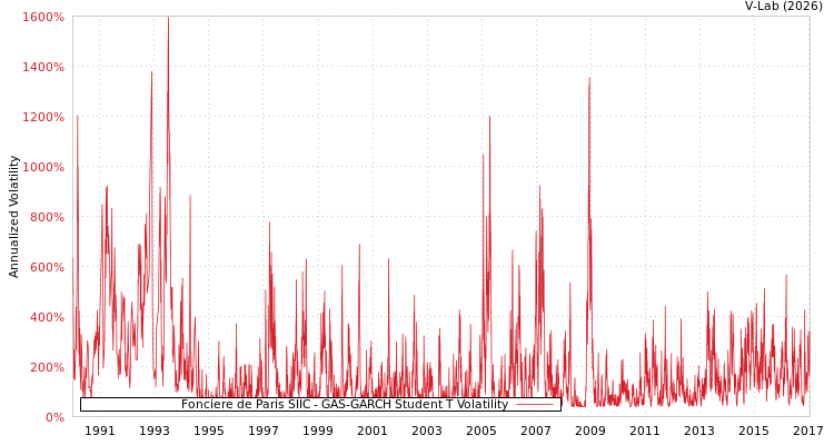 graph of Fonciere de Paris SIIC GAS-GARCH-T