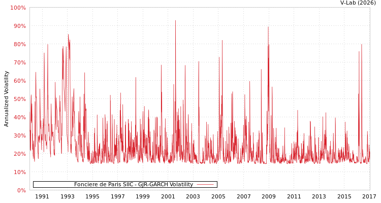 graph of Fonciere de Paris SIIC GJR-GARCH