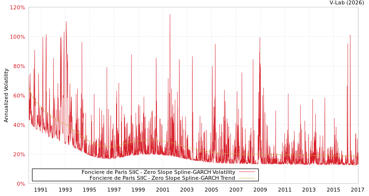graph of Fonciere de Paris SIIC S0GARCH