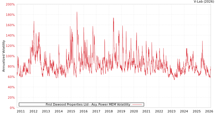 graph of First Dawood Properties Ltd APMEM