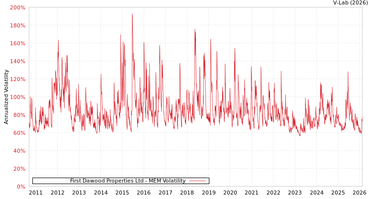 graph of First Dawood Properties Ltd MEM