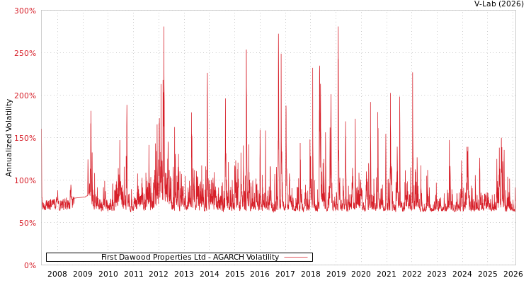 graph of First Dawood Properties Ltd AGARCH