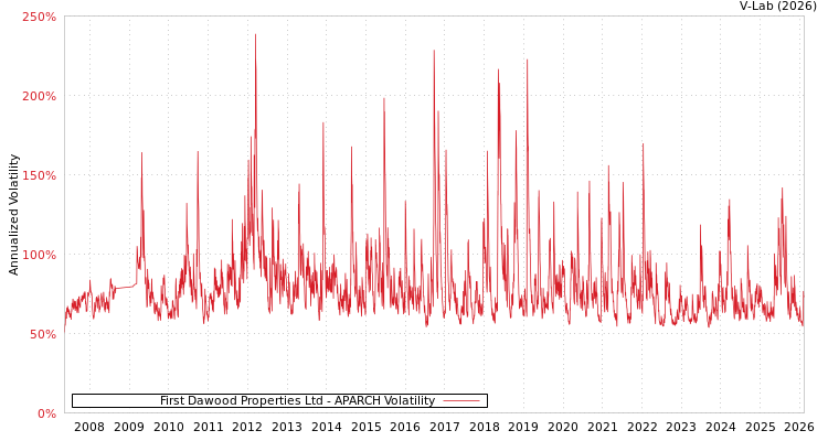 graph of First Dawood Properties Ltd APARCH
