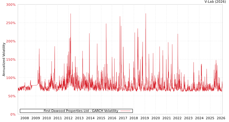 graph of First Dawood Properties Ltd GARCH