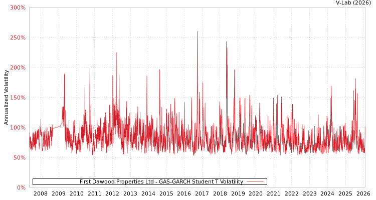 graph of First Dawood Properties Ltd GAS-GARCH-T