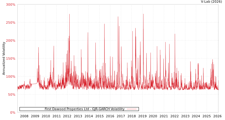 graph of First Dawood Properties Ltd GJR-GARCH