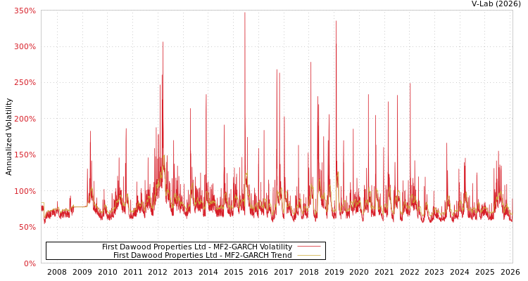 graph of First Dawood Properties Ltd MF2-GARCH