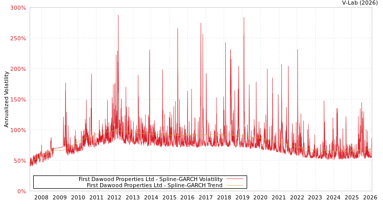 graph of First Dawood Properties Ltd SGARCH