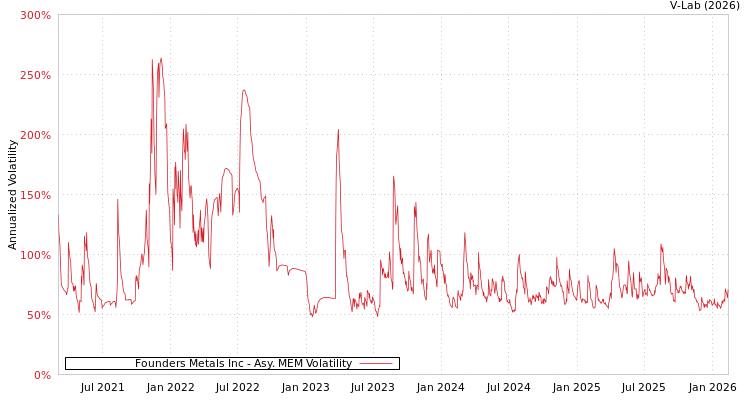 graph of Founders Metals Inc AMEM