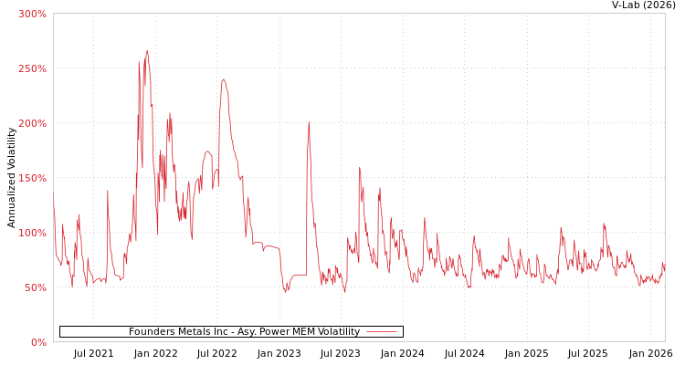 graph of Founders Metals Inc APMEM