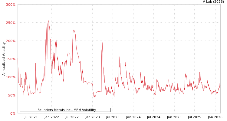 graph of Founders Metals Inc MEM