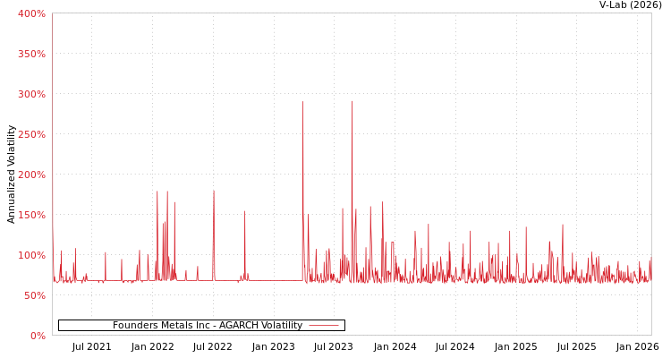 graph of Founders Metals Inc AGARCH