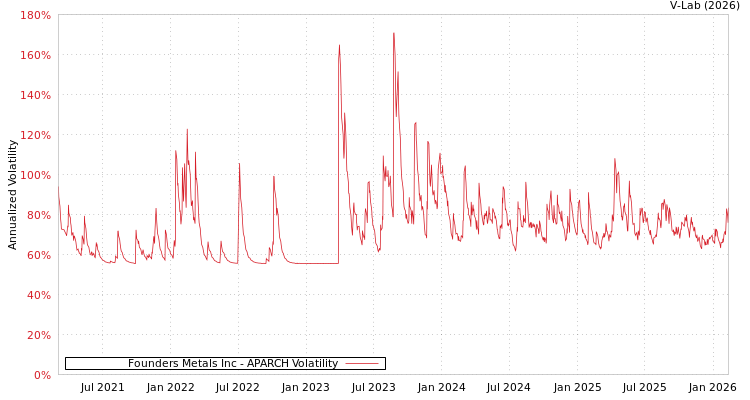 graph of Founders Metals Inc APARCH