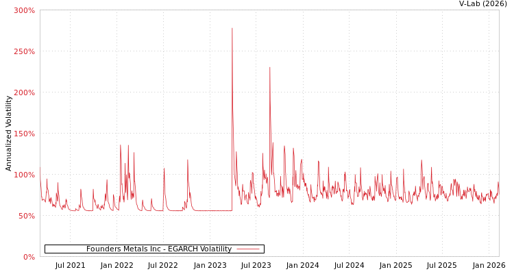 graph of Founders Metals Inc EGARCH