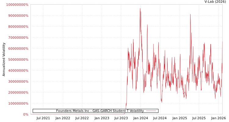 graph of Founders Metals Inc GAS-GARCH-T