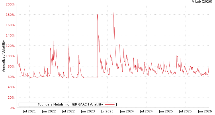 graph of Founders Metals Inc GJR-GARCH