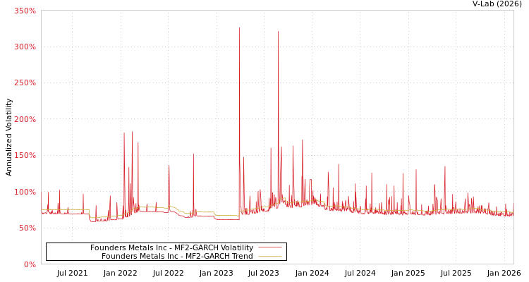 graph of Founders Metals Inc MF2-GARCH