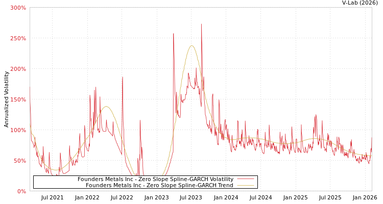 graph of Founders Metals Inc S0GARCH