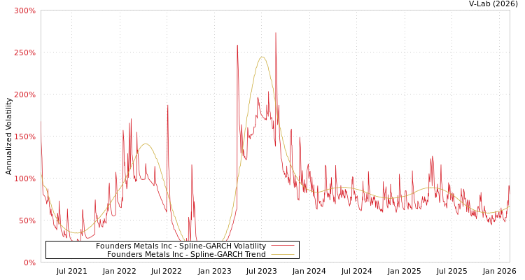 graph of Founders Metals Inc SGARCH