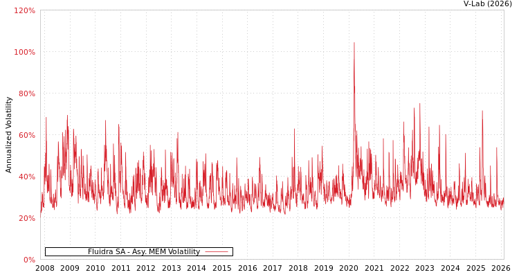 graph of Fluidra SA AMEM
