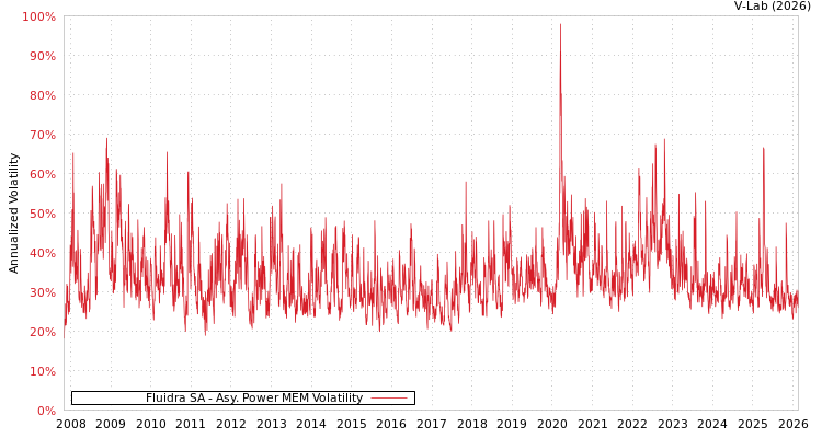 graph of Fluidra SA APMEM