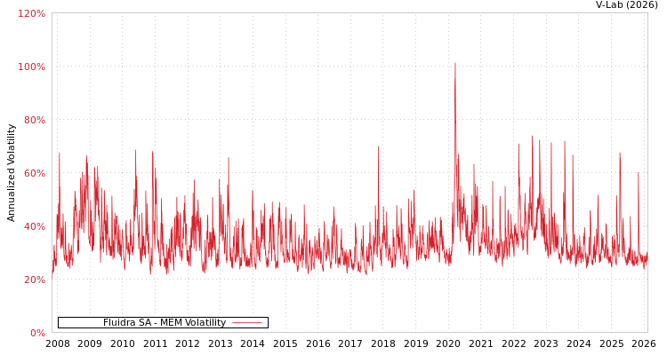 graph of Fluidra SA MEM