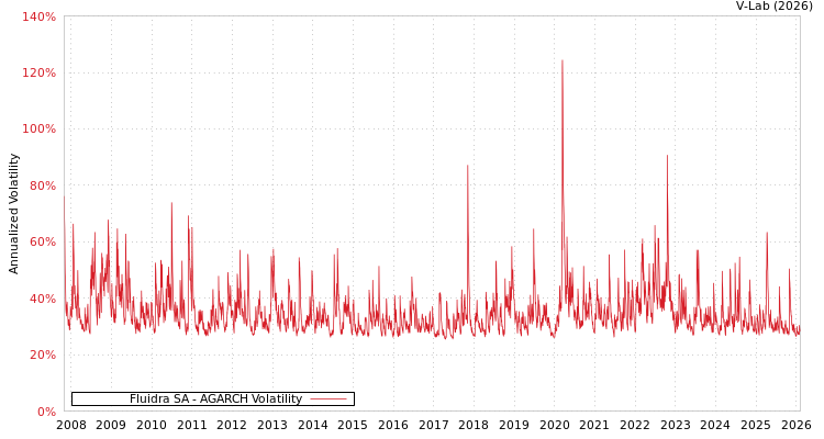 graph of Fluidra SA AGARCH