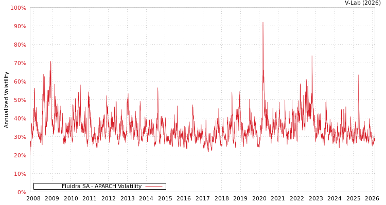 graph of Fluidra SA APARCH