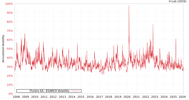 graph of Fluidra SA EGARCH