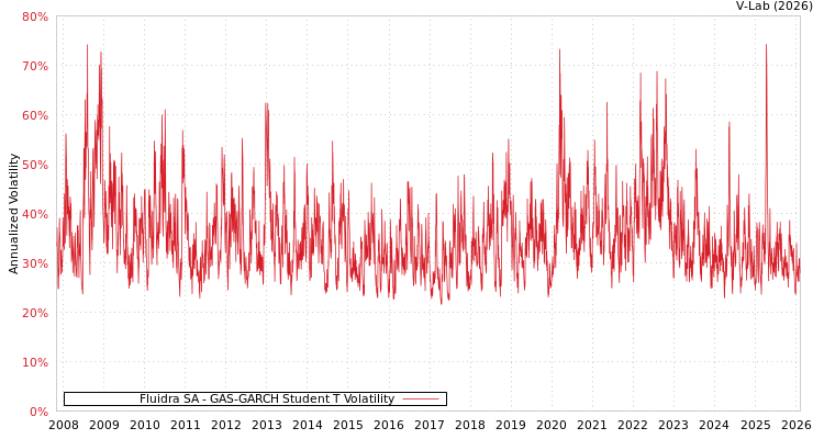 graph of Fluidra SA GAS-GARCH-T
