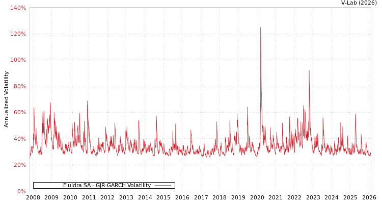 graph of Fluidra SA GJR-GARCH