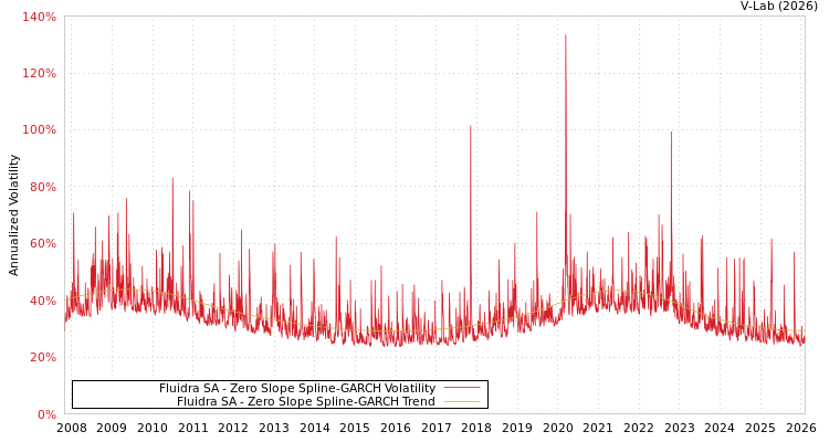 graph of Fluidra SA S0GARCH