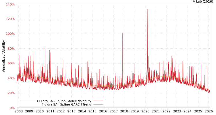 graph of Fluidra SA SGARCH