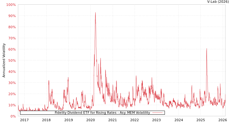 graph of Fidelity Dividend ETF for Rising Rates AMEM