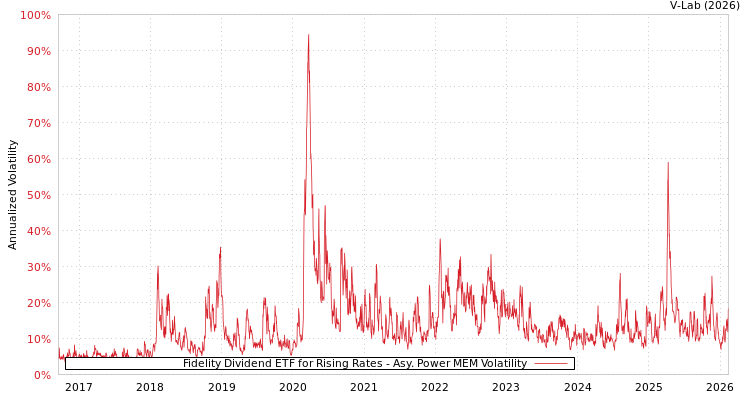 graph of Fidelity Dividend ETF for Rising Rates APMEM