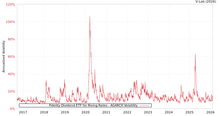 graph of Fidelity Dividend ETF for Rising Rates AGARCH