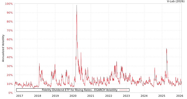 graph of Fidelity Dividend ETF for Rising Rates EGARCH