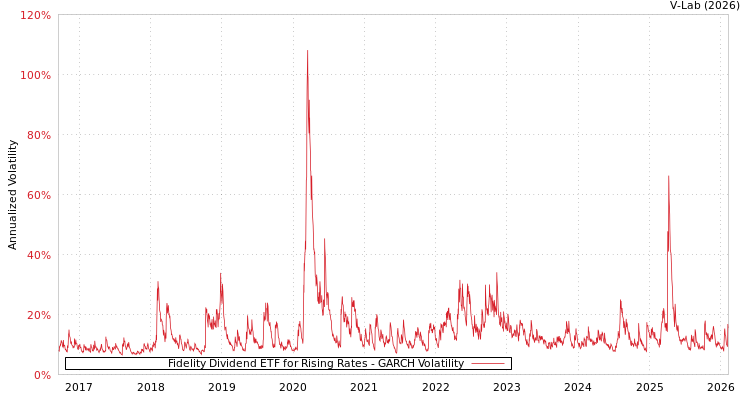 graph of Fidelity Dividend ETF for Rising Rates GARCH