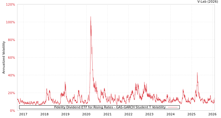 graph of Fidelity Dividend ETF for Rising Rates GAS-GARCH-T