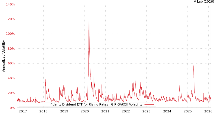 graph of Fidelity Dividend ETF for Rising Rates GJR-GARCH