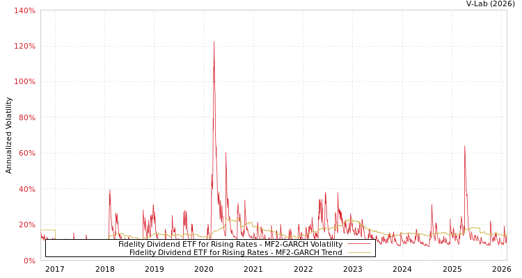 graph of Fidelity Dividend ETF for Rising Rates MF2-GARCH