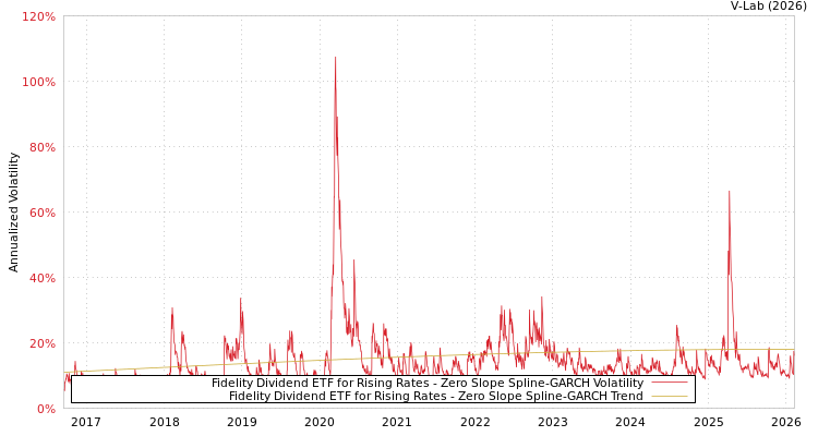 graph of Fidelity Dividend ETF for Rising Rates S0GARCH